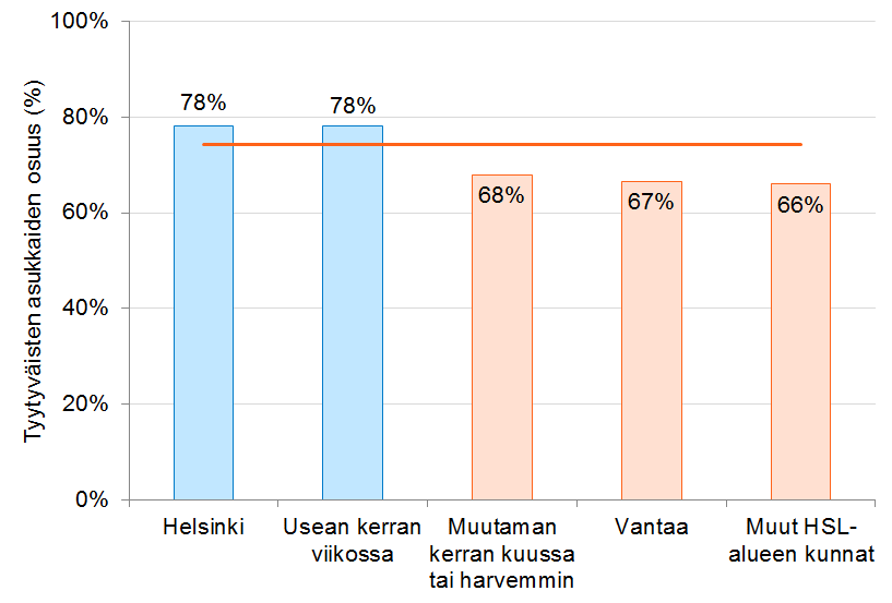 43 Kuva 29. Käyttäjien tyytyväisyys asemien ja pysäkkien turvallisuuteen joukkoliikenteen käyttötiheyden mukaan (BEST 2014). Kuva 30.