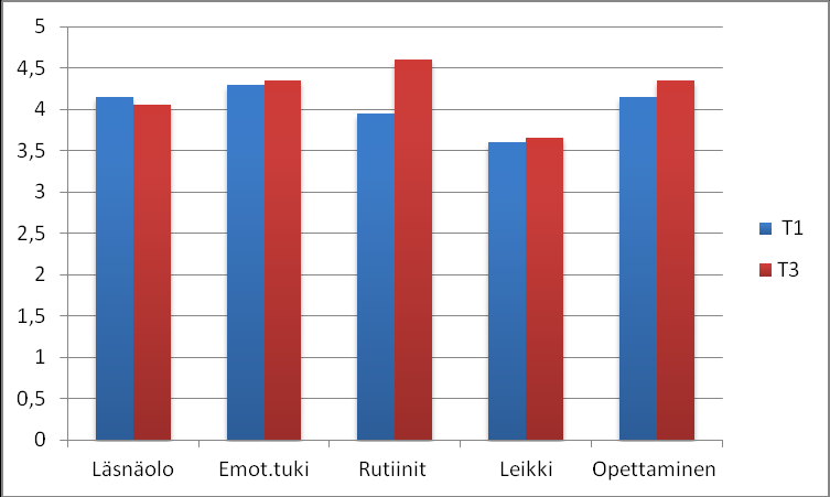 Kuvio 2. Postnatal PRFQ1 -kyselylomakkeen keskiarvot ennen kuntoutusta (T1) ja kuntoutuksen sekä siirtovaiheen jälkeen (T3) vanhempi-lapsipareittain.