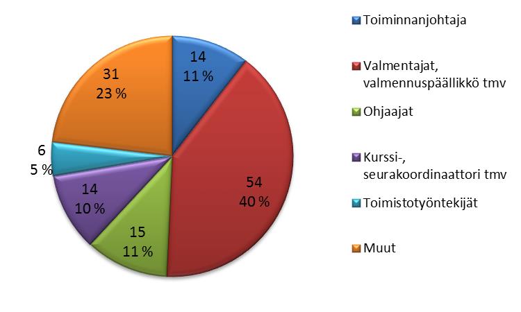 Seurojen päätoimiset Seurojen päätoimiset