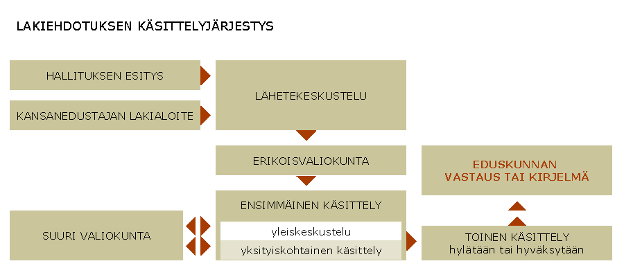 14 Kuvio 2. Lain käsittelykaavio (Eduskunta 2012b). 2.2.1 Lakiehdotus eduskunnalle Lakiehdotus tulee eduskunnan käsiteltäväksi joko hallituksen esityksenä tai kansanedustajan tekemänä lakialoitteena.