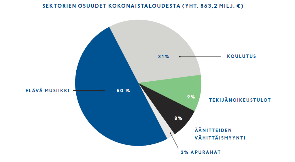 Musiikkialan talouden rahallinen kokonaisarvo Suomessa on vuonna 2013 kasvanut 3,1 % edelliseen vuoteen verrattuna.