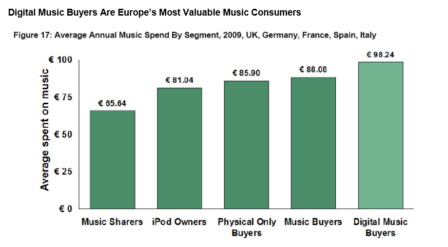 Kuvio 7 Digital Music Buyers Are Europe s Most Valuable Customers (Jupiter Research 2009) Digitaalisen musiikin ostajat kuluttavat eniten musiikkiin rahaa, tiedostonjakajien ollessa vähiten kuluttava
