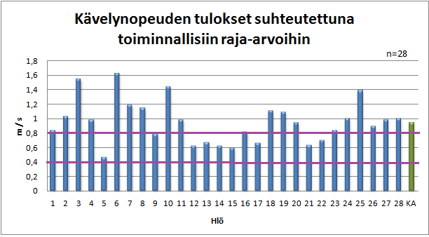 39 kävelynopeus ei ole riittävä suojatien ylittämiseen vihreän valon aikana. 67,9 % (n=19) testattavan kävelynopeus ylitti 0,80 m/s eli riittävä ylittämään suojatie vihreän valon aikana.