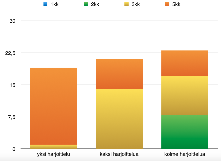 13 Kuvio 1. Työharjoittelun toivottu kesto sen mukaan kuinka monta harjoittelua järjestetään Viime vuosina Metropoliassa on siis järjestetty kaksi 10 viikon pituista työharjoittelua.