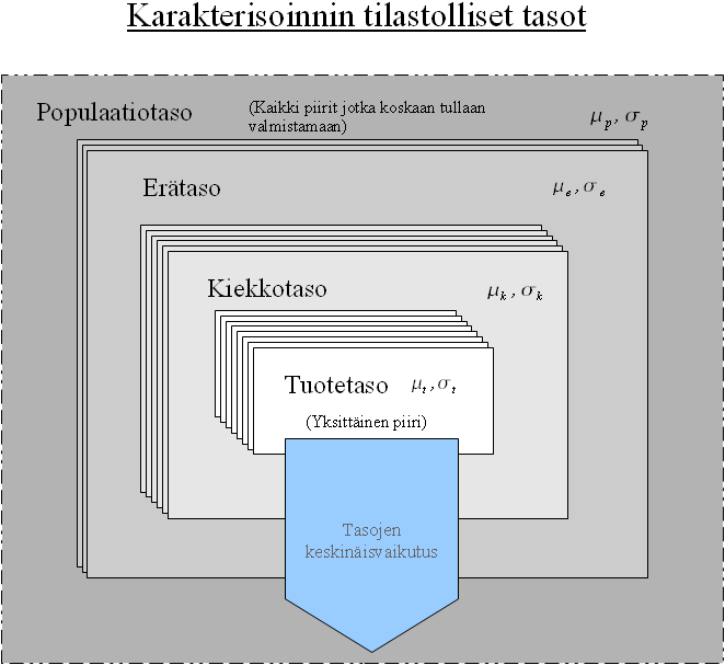 Näytteiden valinta 16 Kuva 4.1: Yksinkertaistettu kaavio karakterisoinnin tilastollisista tasoista. Jokaisella tasolla on oma odotusarvonsa sekä varianssi, mutta tasot ovat toisistaan riippuvia.