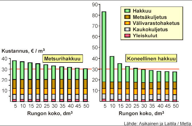 Kokopuuhakkeen tuotannon