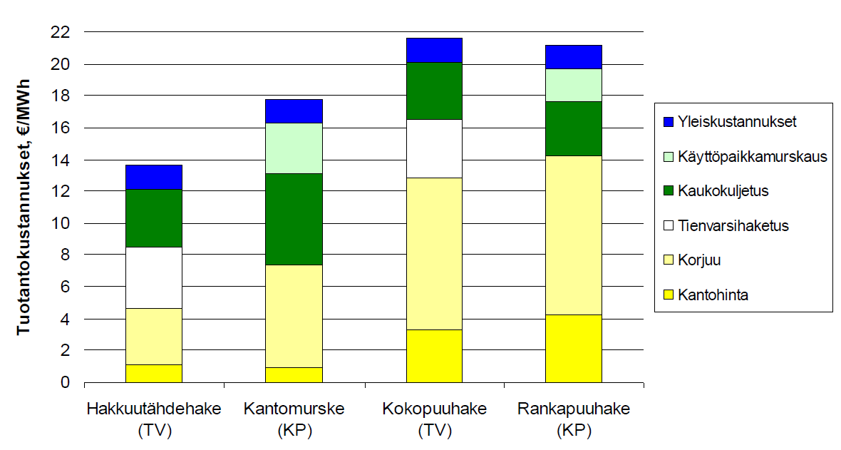 Metsähakkeen tuotantokustannusten