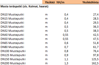 20 Kaiken kaikkiaan tuotenimikkeitä on tässä yksikköhintaluettelossa noin 700 erilaista vaihtoehtoa. Taulukoissa 3, 4, 5 ja 6 on esimerkkejä yksikköhintaluettelon sisällöstä.