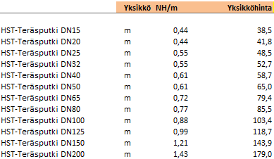 21 Taulukko 4. Esimerkki yksikköhinnoista Oras vesikalusteille Taulukko 5.