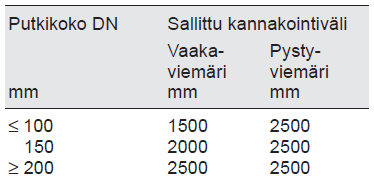 30 Taulukko 6. PP muoviviemäreiden suurimmat sallitut kannakointivälit [16, s.