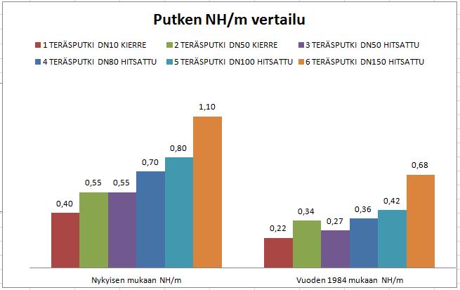 Liite 3 1 (1) Liite 3. Asennusajan vertailutaulukot Kuva 1.