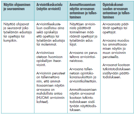 ammattiosaamisen näytöt 7 (8) Arviointikeskusteluun osallistuu aina opiskelija sekä opettaja ja työelämän edustaja mahdollisuuksien mukaan.