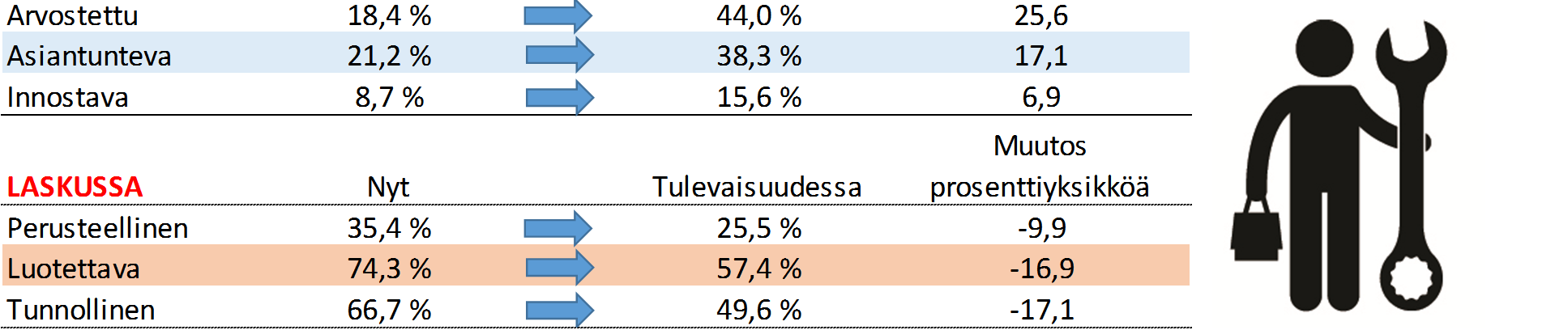 Palautteessa nousee esille esimerkiksi töiden loppuminen, huono johtamiskulttuuri, vähäiset palkitsemisjärjestelmät sekä johdon suuret palkat.