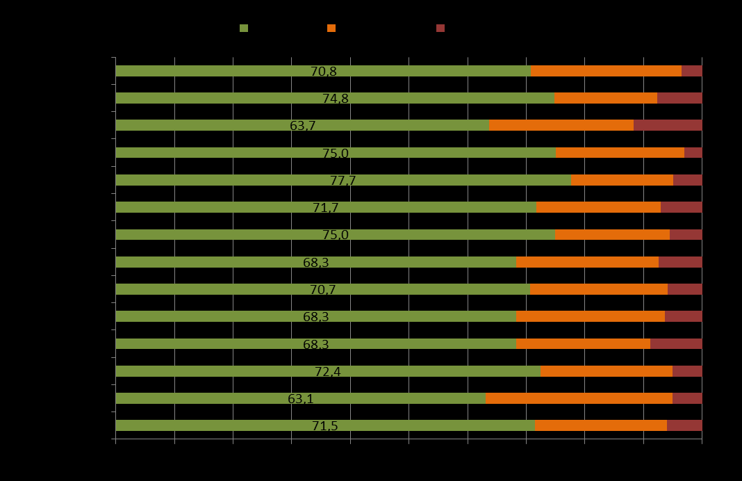 HbA1c tasot T2D potilailla Huomioitu mittaukset vähintään 3 kk