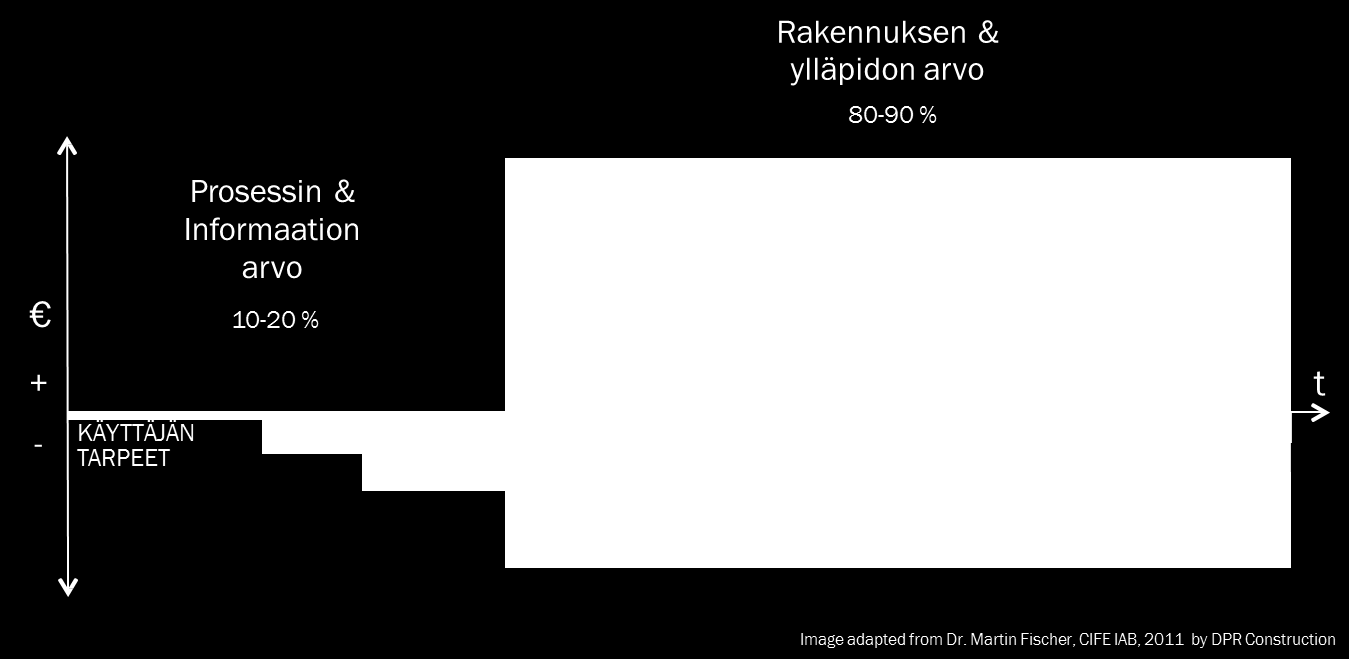 ELINKAARIHALLINTA KESKIÖÖN Elinkaarikustannukset huomioon kaikessa rakentamisessa ja korjaamisessa Kokonaisvaltainen tarkastelu Myös elinkaaritulot