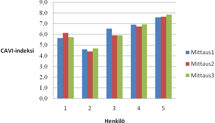 31 voidaan havaita, että CAVI-indeksien mittaustulosten välille ei syntynyt vaihtelua, kun tarkasteltiin aina yhden koehenkilön peräkkäisiä mittaustuloksia. Kuvio 2.