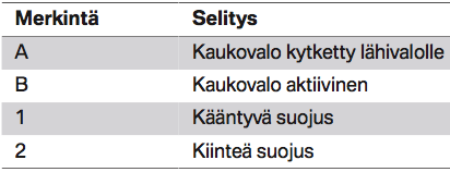 kohdatulle ajoneuvolle. Tämän lisäksi molempia kaukovaloja voidaan kääntää sivusuunnassa 15 asteeseen saakka pitäen häikäisemätön alue kohdatun ajoneuvon kohdalla.