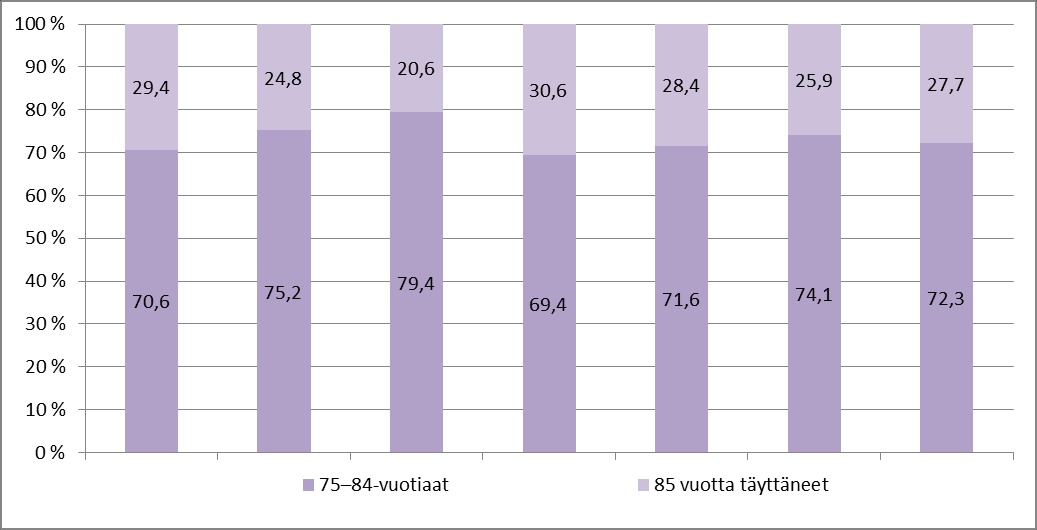 Kuvio 1. 65 74-vuotiaiden, 75 84-vuotiaiden ja 85 vuotta täyttäneiden %-osuus 65 vuotta täyttäneistä 31.