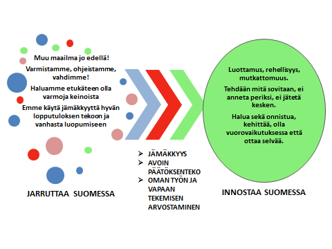 Kuva 1. Aikaansaamisen energia, keskustelun tulosten kiteytys 3 Poimintoja koko aineistosta (tarkemmin liitteissä) Suomessa energiaamme syö - Poliittisten päättäjien yhteistyön puute.