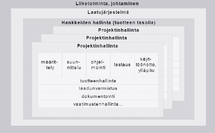 3 2 OHJELMISTOTUOTANNON OSA-ALUEET 2.