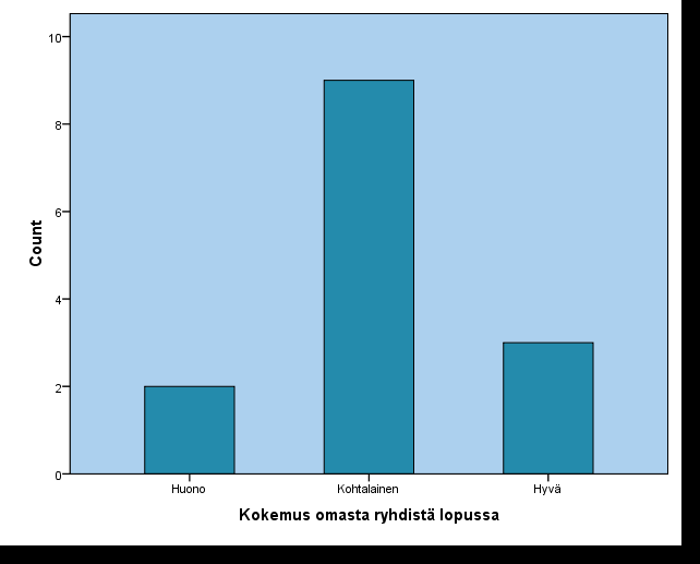 34 Taulukko 2. Ryhmäläisten kokemus omasta ryhdistä lopussa. 1= Erittäin huono, 2= Huono, 3= Kohtalainen, 4= Hyvä, 5= Erittäin hyvä Havaitut muutokset olivat positiivisia.