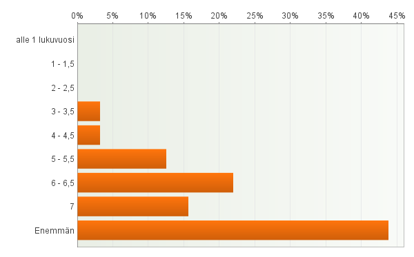 Vastaajista 29 % oli suorittanut pitkän Taiteen kandidaatin ja maisterin tutkinnon ja 71 % lyhyemmän Taiteen maisterin tutkinnon.