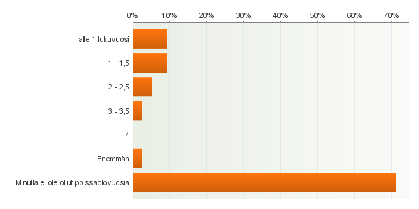 71 %:lla Taiteen maisteri tutkintoa suorittaneilla vastaajilla ei ollut yhtään poissaolovuotta. 9 %:lla vastanneista poissaolovuosia oli alle yksi vuosi, ja 9 %:lla 1-1,5 vuotta.