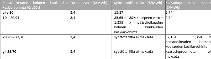 22 kaasutinpreemion määrä 2,74 /MWh. Taulukossa 1 on esitetty syöttötariffin ja kaasutinpreemion määräytyminen metsähakevoimalalle.