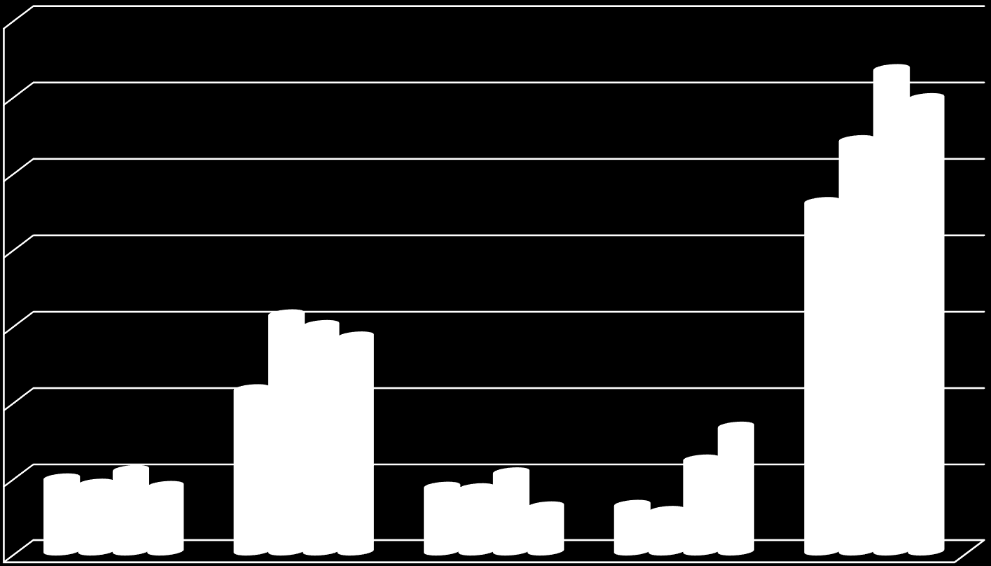 Opettaja- ja asiantuntijaliikkuvuus 2010-2013 - 2013 tilastoinnista puuttuu 180 lähtijää (kesto 1-4 pvää) - 2013 tilastoinnista puuttuu 126 saapunutta (kesto 1 4 pvää) 700 600