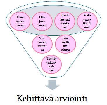 Arvioinnin perusluonteen jäsentelyä Arvioinnin päätarkoitukset: Oppimisen arviointi (assessment of learning) Arviointi oppimisen tukena (assessment for learning) Arviointi oppimisena (assessment as