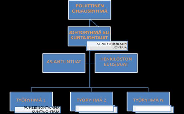 LIITTEET Keski-Uudenmaan kuntien yhdistymisselvityksen organisointi Yhdistymisselvitystä ohjaa poliittinen ohjausryhmä.