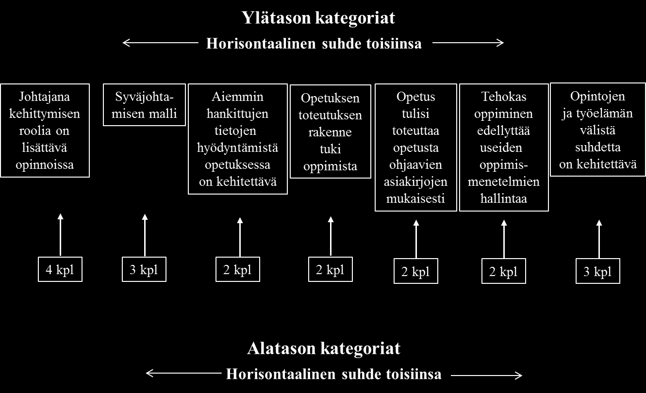 50 5 TUTKIMUSTULOKSET Tässä luvussa esitetään tutkimuksen tulokset fenomenografisen analysointimallin mukaisesti kuvauskategorioittain.