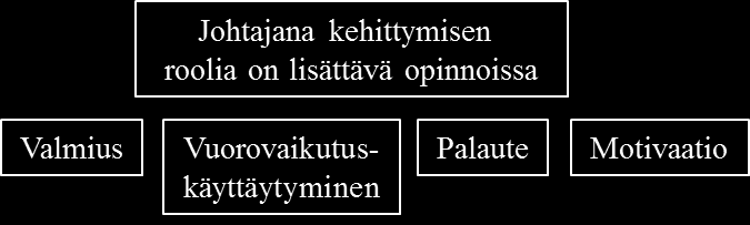 51 5.1.1 Johtajana kehittymisen roolia on lisättävä opinnoissa Tässä kategoriassa kuvataan opiskelijoiden käsityksiä siitä, kuinka opinnot tukevat johtajana kehittymistä.