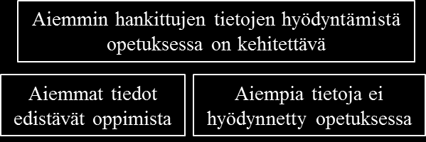 5.2.1 Aiemmin hankittujen tietojen hyödyntämistä opetuksessa on kehitettävä 57 Tässä kategoriassa opiskelijoiden käsitykset olivat hyvin yhteneväisiä ja samankaltaisia.