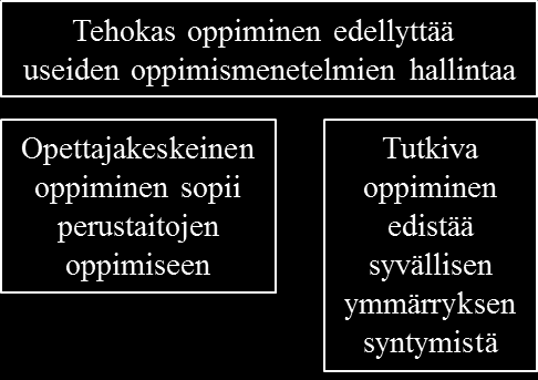 62 Kuvio 14. Tehokas oppiminen edellyttää useiden oppimismenetelmien hallintaa.