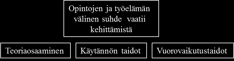 63 Tutkiva menetelmä tukee syvällisempää oppimista, jos opiskelijoilla on motivaatiota opetettavaa aihetta kohtaan. Motivaation kannalta olisi tärkeää yhdistää asiat käytäntöön.