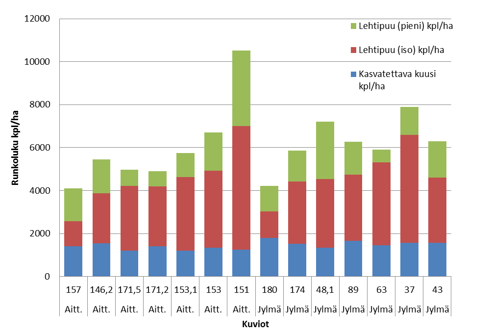 52 Kuvio 2. Taimikon kokonaisrunkoluku seurantamittauksessa v.2011. Kuusten keskipituudet heti kitkennän jälkeen vaihteli 57,76 83,46 cm (Rantala 2011).