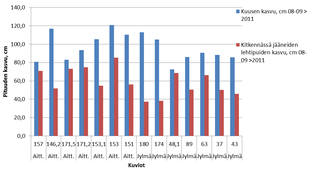 53 Kuvio 3. Kuusten valta- ja keskipituudet heti kitkennän jälkeen ja seurantamittauksessa v.2011. Kuvio 4. Kuusten ja lehtipuiden kasvu (cm) kitkennän jälkeisestä mittauksesta seurantamittaukseen. 7.