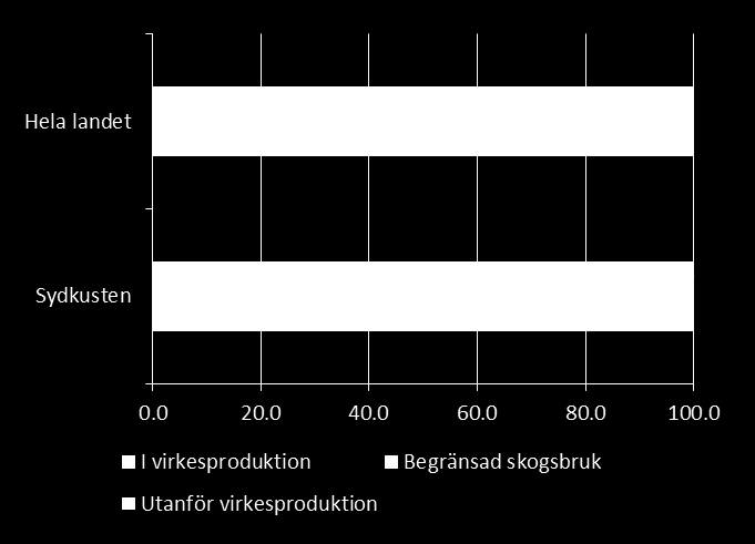 Sydkusten: ägoslag Markareal 671 000 ha Skogsbruksmark 436 000 ha, 65 % av markareal innehåller också