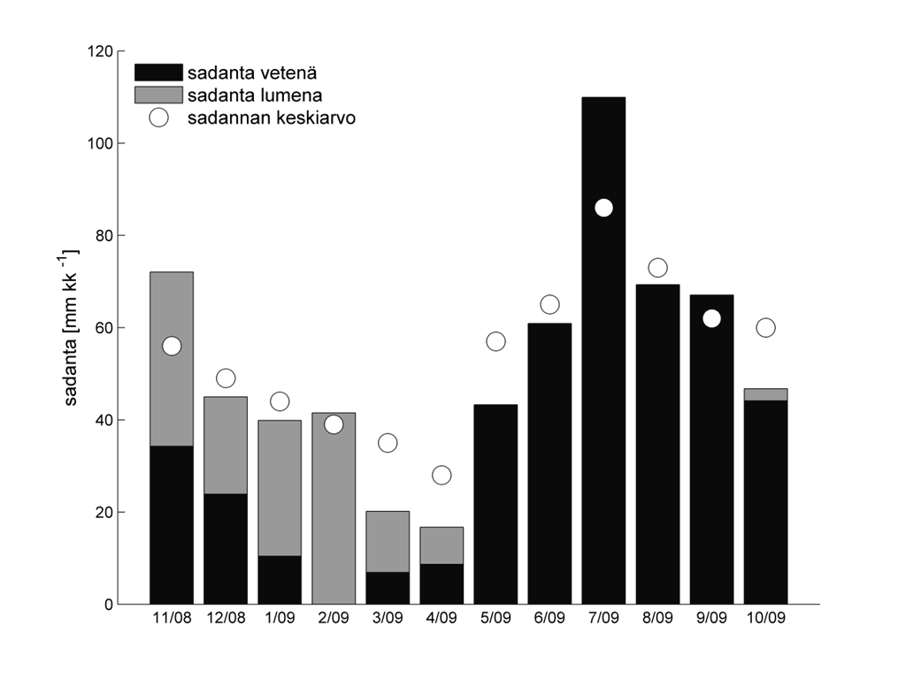 4 Tulokset 4.1 Vesitaseen komponentit Lumen vesiarvon mallintamisen yhteydessä määritettiin sadannalle taulukossa 3 esitetyt korjauskertoimet ja muutoslämpötilat.