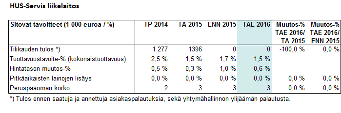 TA2016 HUS-Servis liikelaitos HUS-Servisin tulostavoite vuodelle 2016 on