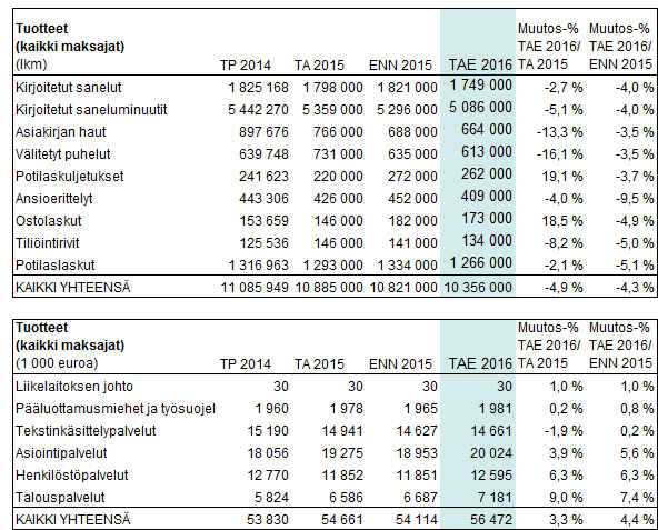 TA2016 HUS-Servis liikelaitos Palvelutavoitteet HUS-Servisin talousarvion 2016 palvelulaskutus on yhteensä noin 56,5 milj. euroa.