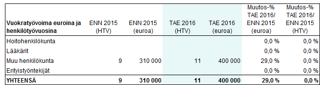 TA2016 HUS-Servis liikelaitos Vuokratyövoiman talousarvio 2016 on vuoden 2015 ennusteen mukainen.