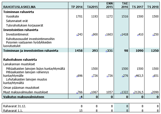 TA2016 Uudenmaan Sairaalapesula Oy Investointiosa Uudenmaan Sairaalapesula Oy:n investointisuunnitelma Hanke (1 000 euroa) Investointimeno yhteensä josta toteutunut edellisinä vuosina ENN 2015 TAE