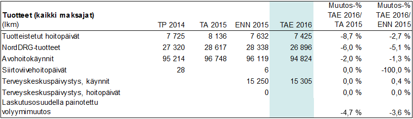 10.5 PORVOON SAIRAANHOITOALUE Sitovat tavoitteet Talouden tunnusluvut Palvelutuotanto, kaikki maksajat TA2016 Porvoon sairaanhoitoalue Sitovat tavoitteet (1 000 euroa / %) TP 2014 TA 2015 ENN 2015