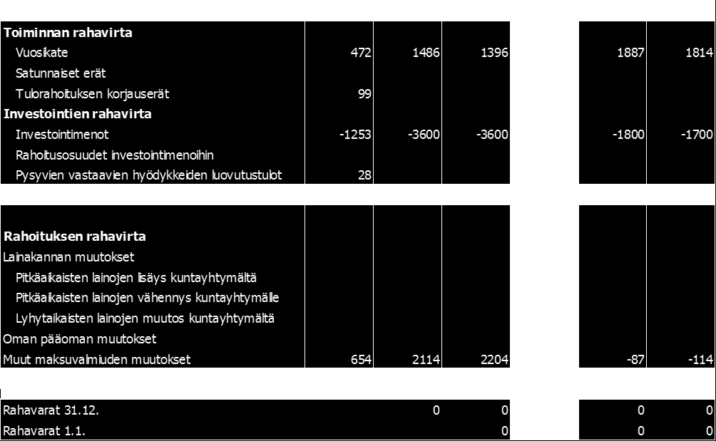 TA2016 HUSLAB liikelaitos Rahoitusosa Budjetoidut investointimenot ylittävät poistotason talousarviovuonna 2016, jolloin käytettävissä oleva rahavarojen määrä pienenee.