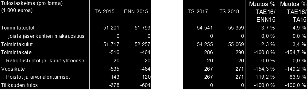 TA2016 HUS-Desiko liikelaitos Myyntitulot Laitoshuollon myyntitulot kasvavat toiminnallisten muutosten seurauksena vuonna 2016.