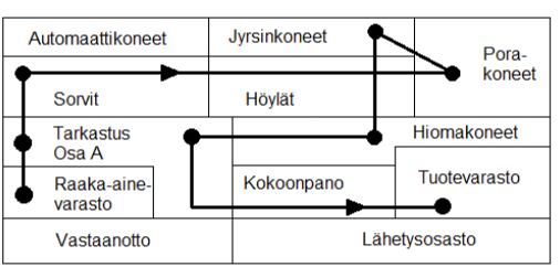 7 Funktionaalinen layout Tuotantolinja-layout - Suuret yksikkökustannukset - Paljon keskeneräisiä töitä - Joustava tuotepolitiikassa - Helppo rakentaa - Pieni häiriöalttius - Tuotannonohjaus vaikeaa