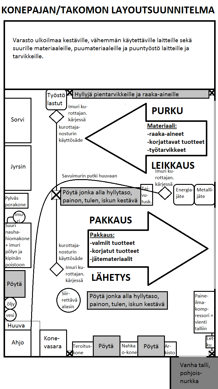 40 Kuva 28. Pajan layoutsuunnitelma.