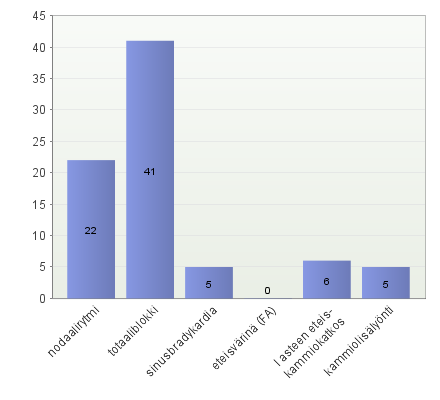 45 KUVIO 4. Parhaiten tunnistetun sydämen rytmin tulokset Kysyttäessä totaaliblokkia vastanneista (N=79) 41 % vastasi oikein (kuvio 5).